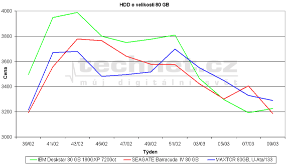 Graf vvoje ceny 80 GB HDD