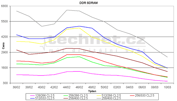 Graf vvoje ceny pamt DDR