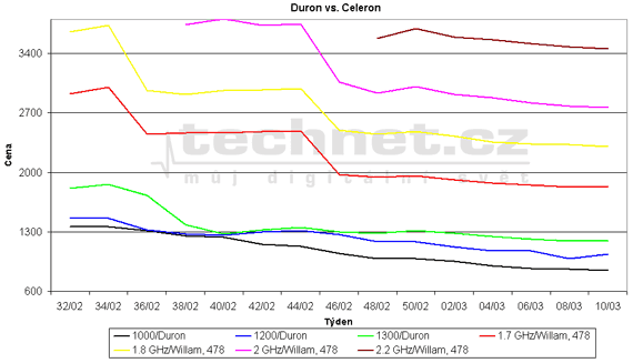 Graf vvoje ceny procesor Duron a Celeron