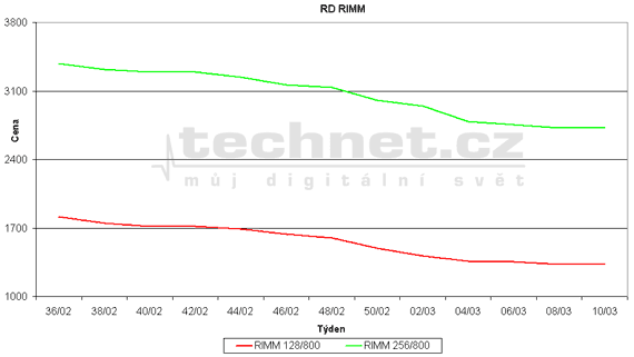 Graf vvoje ceny pamt RIMM