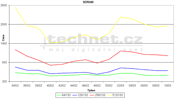 Graf vvoje ceny pamt SDRAM