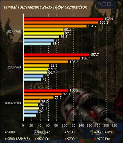 Vkon karet v Unreal Tournament Flyby - DirectX