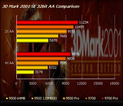 Vkon karet v 3D Mark 2001 (vyhlazovn) - DirectX