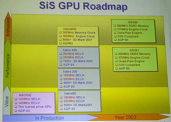 Rodmap SiS - GPU Xabre I - II