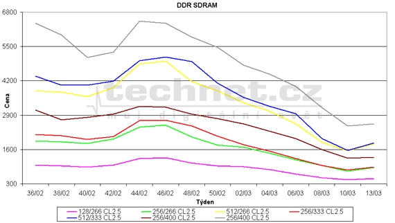 Graf vvoje ceny pamt DDR SDRAM
