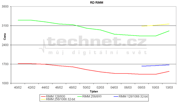 Graf vvoje ceny pamt RIMM