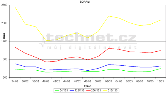 Graf vvoje ceny pamt SDRAM