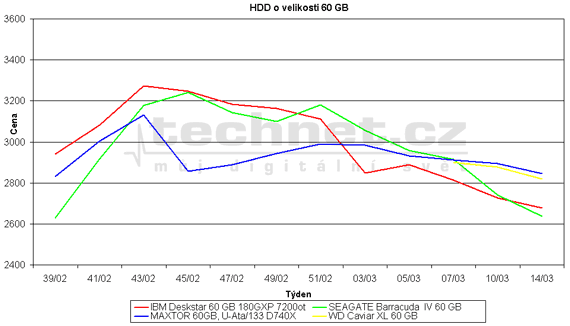 Graf vvoje cen HDD o kapacit 60 GB