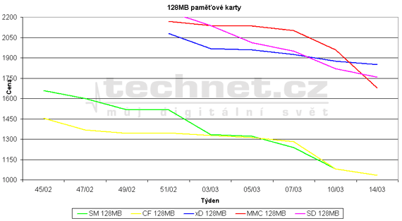 Graf vvoje cen 128MB pamovch karet