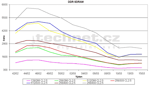Graf vvoje cen pamt DDR SDRAM