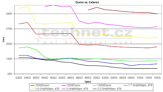 Graf vvoje cen procesor Duron a Celeron