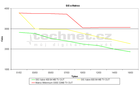 Graf vvoje cen grafickch karet s ipem SiS a Matrox