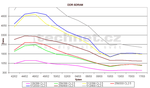 Graf vvoje cen pamt DDR SDRAM