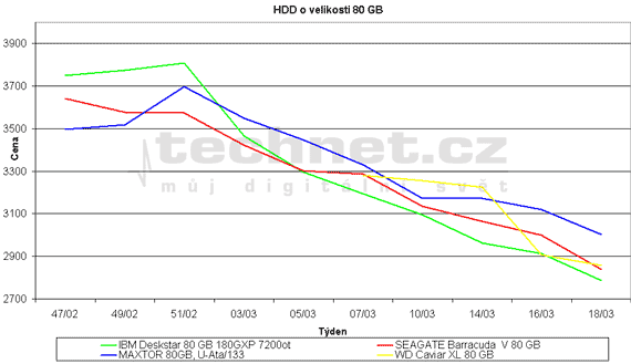 Graf vvoje cen 80GB pevnch disk