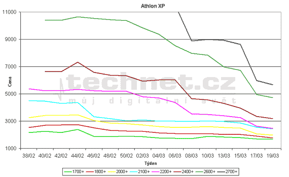 Graf vvoje cen procesor AMD Athlon XP