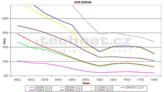 Graf vvoje cen pamt DDR SDRAM