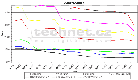 Graf vvoje cen procesor Celeron a Duron