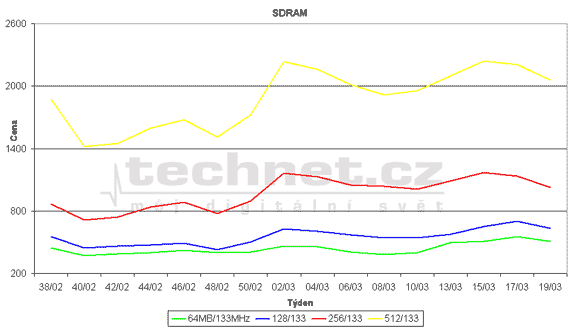 Graf vvoje cen pamt SDRAM