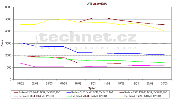 Vvoj cen grafickch karet Ati a nVidia