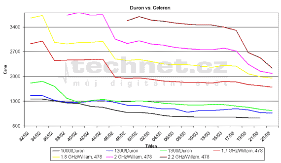 Graf vvoje cen procesor Duron a Celeron