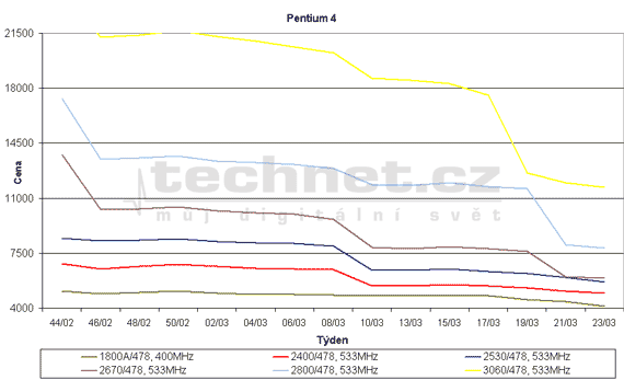 Graf vvoje cen procesor Pentium 4