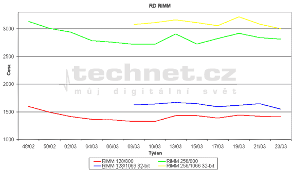Graf vvoje cen pamt RDRAM