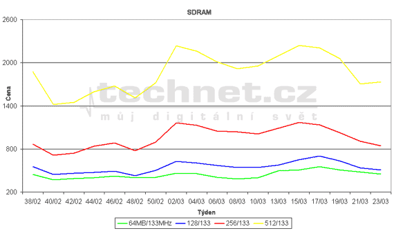 Graf vvoje cen pamt SDR SDRAM