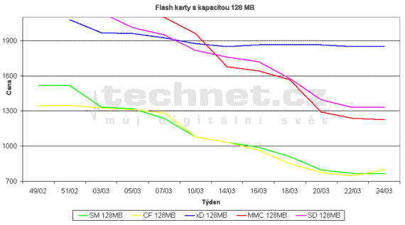 Vvoj cen pamovch flash karet s kapacitou 128 MB