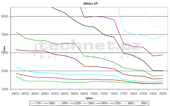 Graf vvoje cen procesor Athlon XP