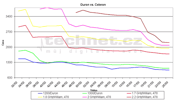 Graf vvoje cen procesor Celeron a Duron