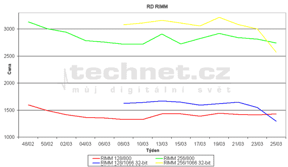Graf vvoje cen pamt RDRAM