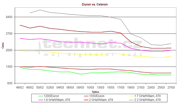 Vvoj cen procesor Duron a Celeron