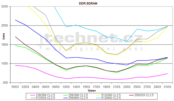 Graf vvoje cen pamt DDR SDRAM