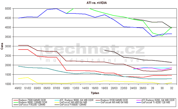 Graf vvoje cen grafickch karet ATI a Nvidia