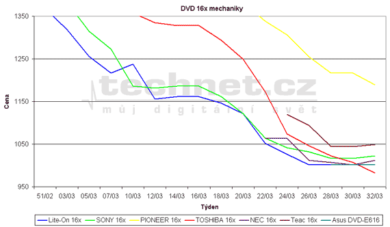 Graf vvoje cen optickch DVD mechanik
