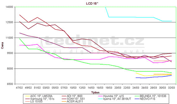 Graf vvoje cen 15" LCD panel