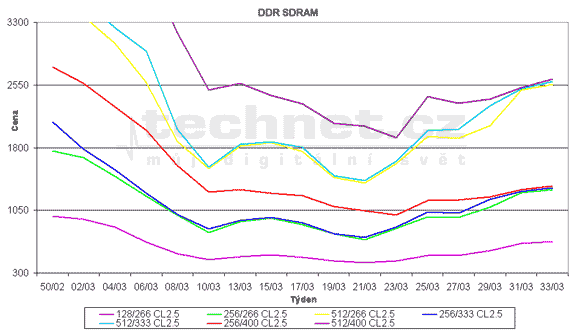 Graf vvoje cen pamt typu DDR SDRAM