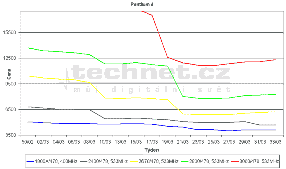 Graf vvoje cen procesor Intel Pentium 4