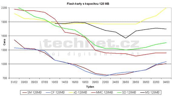 Graf vvoje cen pamovch flash karet s kapacitou 128 MB