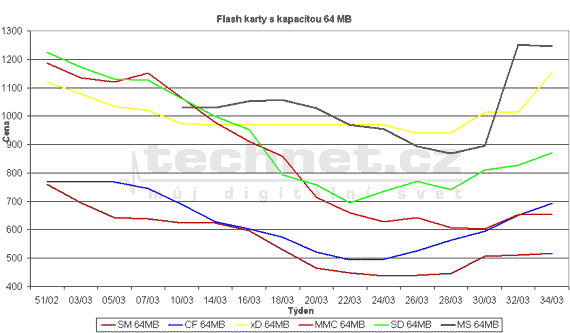 Graf vvoje cen pamovch flash karet s kapacitou 64 MB