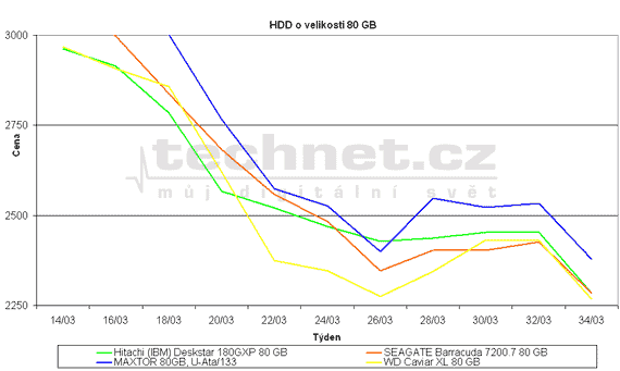 Graf vvoje cen pevnch disk s kapacitou 80 GB