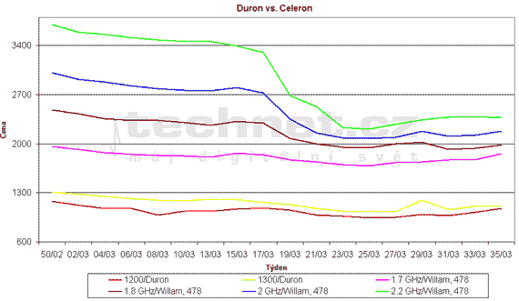 Graf vvoje cen procesor Celeron a Duron