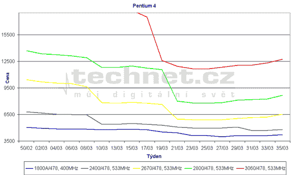 Graf vvoje cen procesor Pentium 4