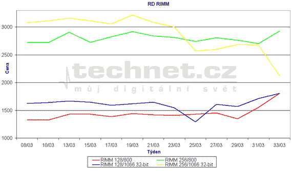 Graf vvoje cen pamt RDSDRAM