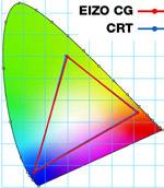 Graf barevnho rozsahu CRT a LCD