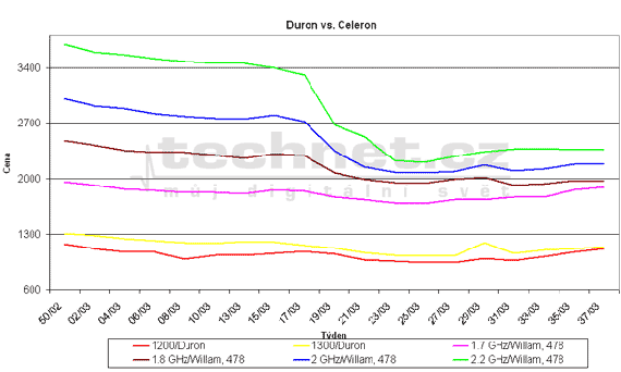 Graf vvoje cen procesor Celeron a Duron