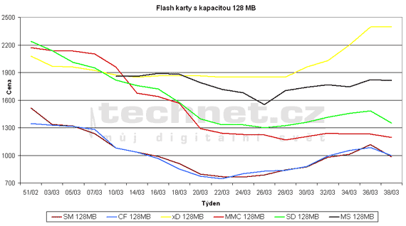 Graf vvoje cen 128MB pamovch flash karet