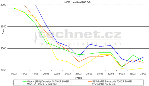 Graf vvoje cen pevnch disk s kapacitou 80 GB