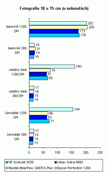 Vsledky testu skener - rychlost snmn