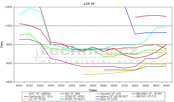 Graf vvoje cen 15" LCD